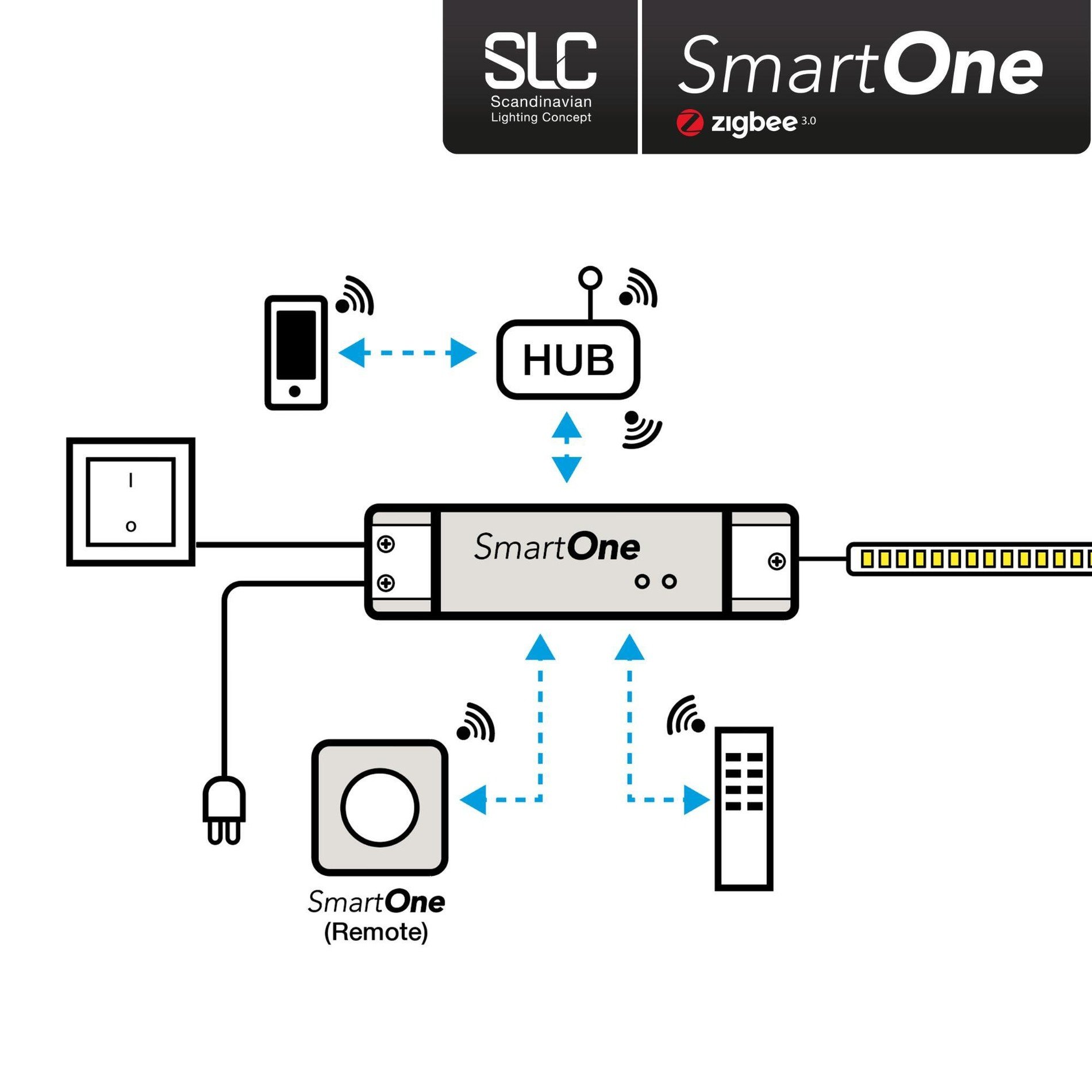 SLC S32054 SmartOne Driver 24V Mono 96W Zigbee IP20 - TLG (obrázek 3)